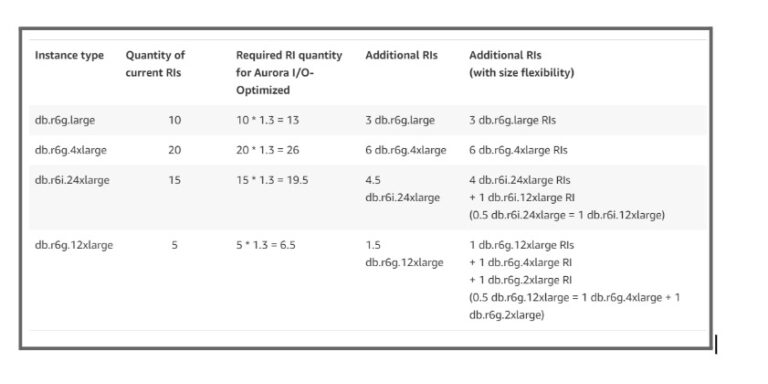 Smart Ways to Slash AWS RDS/Aurora Costs without Compromising ...